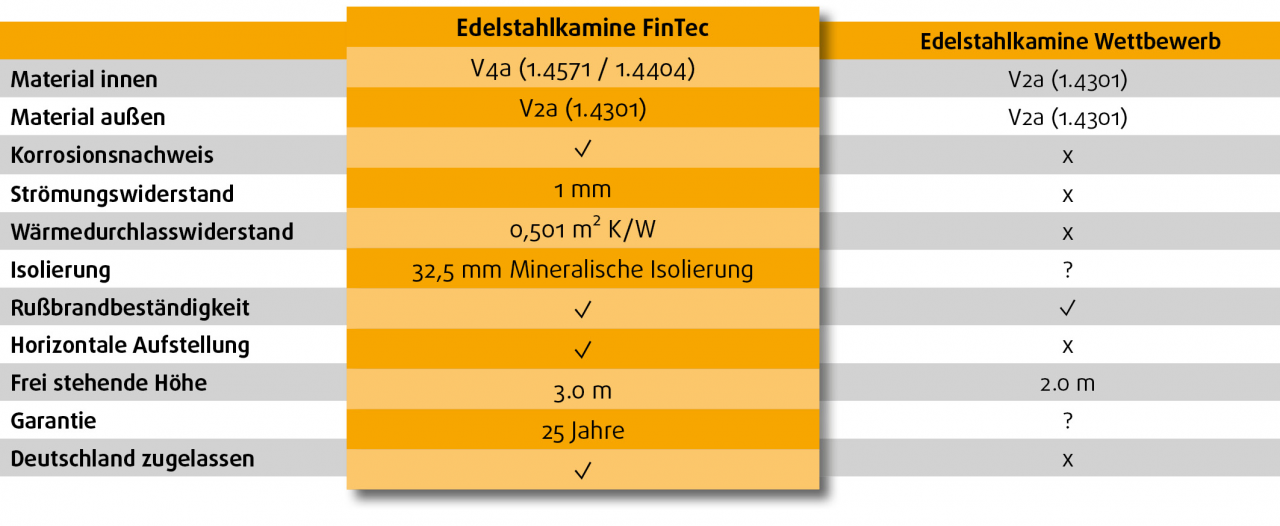 FinTec Troll | Saunaholzofen Komplettset mit BimSchV Stufe 2 inkl. FinTec Schornsteinset und 20 kg Saunasteine | 7,8 kW